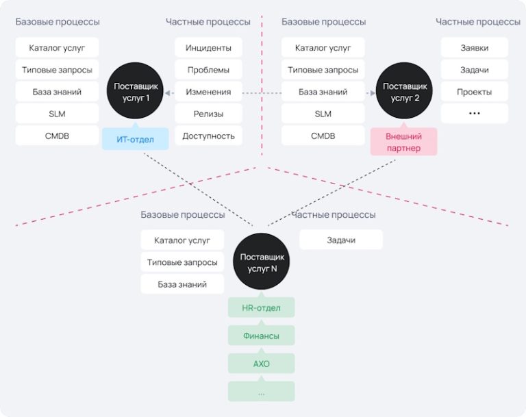 ESM платформа — современное решение для автоматизации сервисных функций бизнеса